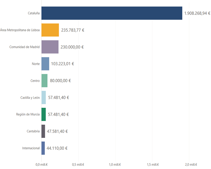 Figure 1: Budget distribution by territory