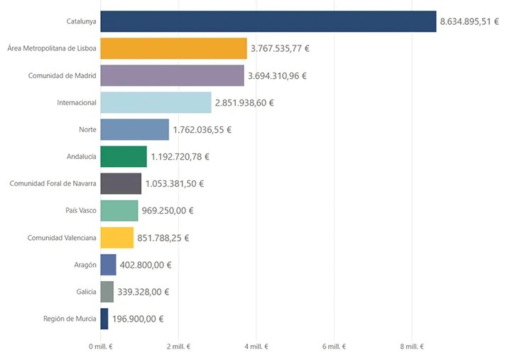 Figure 1: Budget distribution by territory